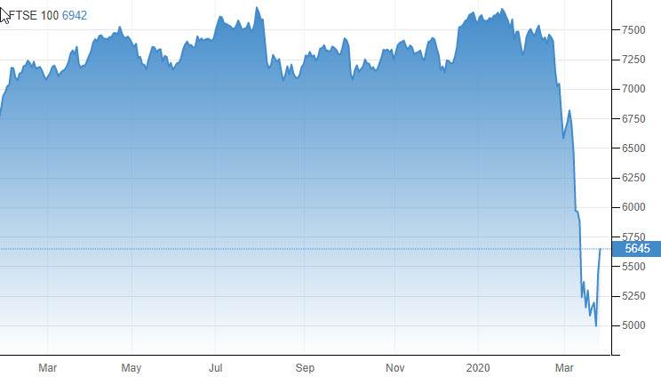 يرتفع مؤشر فوتسي 100 البريطاني 9.1 في المائة يرتفع مؤشر فوتسي 100 البريطاني 9.1 في المائة